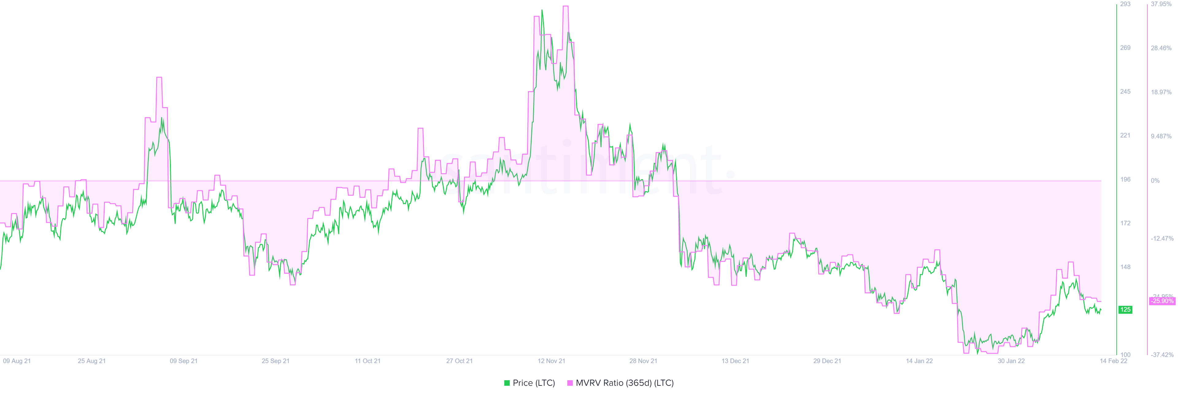 LTC 365-day MVRV 